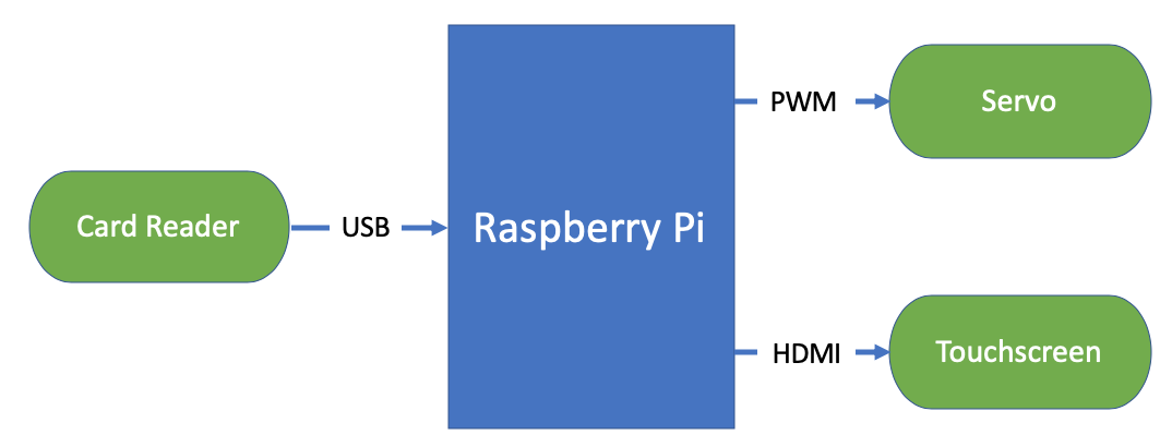 BuzzLock Block Diagram